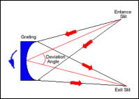 モノクロメーター用凹面ホログラフィックグレーティングイメージ
