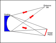ポリクロメーター用フラットフィールド(収差補正)凹面ホログラフィックグレーティングイメージ